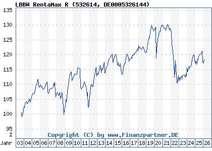 Chart: LBBW RentaMax R (532614 DE0005326144)
