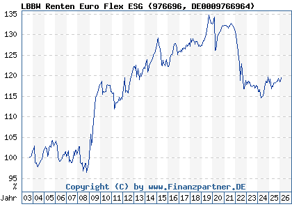 Chart: LBBW Renten Euro Flex ESG (976696 DE0009766964)