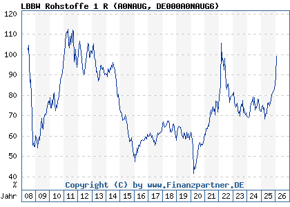 Chart: LBBW Rohstoffe 1 R (A0NAUG DE000A0NAUG6)