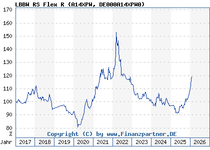 Chart: LBBW RS Flex R (A14XPW DE000A14XPW0)