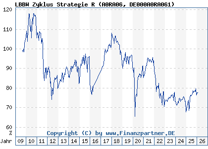 Chart: LBBW Zyklus Strategie R (A0RA06 DE000A0RA061)