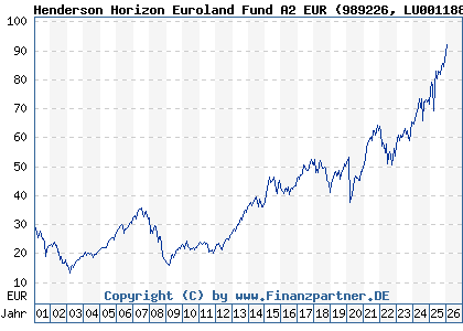 Chart: Henderson Horizon Euroland Fund A2 EUR (989226 LU0011889846)