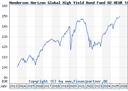 Chart: Henderson Horizon Global High Yield Bond Fund A2 HEUR (A1W8VV LU0978624277)