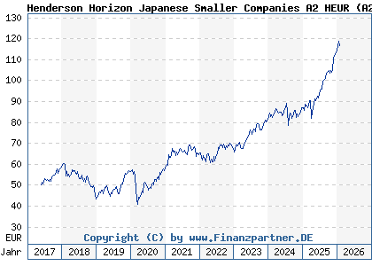 Chart: Henderson Horizon Japanese Smaller Companies A2 HEUR (A2DQ8Q LU1572378708)
