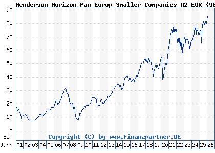 Chart: Henderson Horizon Pan Europ Smaller Companies A2 EUR (989229 LU0046217351)