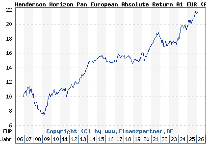 Chart: Henderson Horizon Pan European Absolute Return A1 EUR (A0LA5Y LU0264597450)