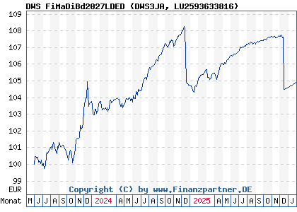 Chart: DWS FiMaDiBd2027LDED (DWS3JA LU2593633816)