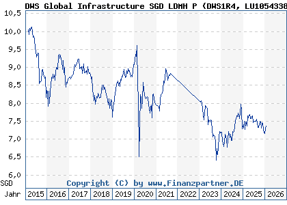 Chart: DWS Global Infrastructure SGD LDMH P (DWS1R4 LU1054338089)