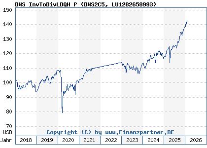Chart: DWS InvToDivLDQH P (DWS2C5 LU1282658993)