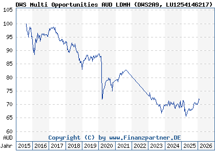 Chart: DWS Multi Opportunities AUD LDMH (DWS2A9 LU1254146217)