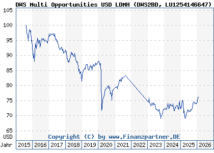 Chart: DWS Multi Opportunities USD LDMH (DWS2BD LU1254146647)