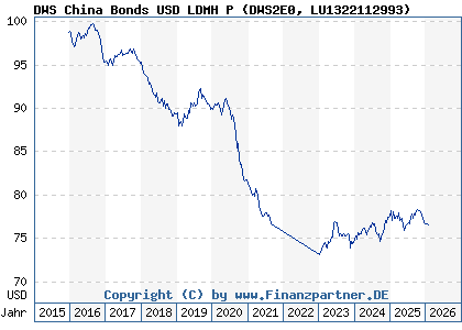 Chart: DWS China Bonds USD LDMH P (DWS2E0 LU1322112993)