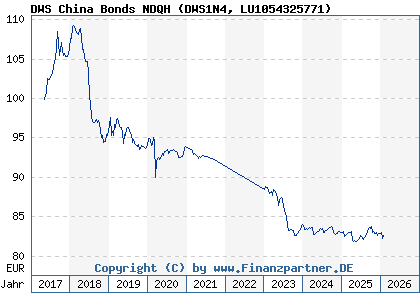 Chart: DWS China Bonds NDQH (DWS1N4 LU1054325771)