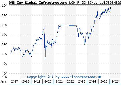 Chart: DWS Inv Global Infrastructure LCH P (DWS2MU LU1560646298)