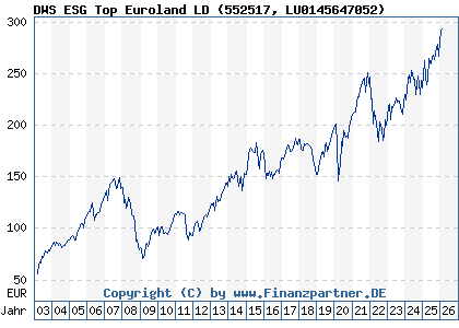 Chart: DWS ESG Top Euroland LD (552517 LU0145647052)