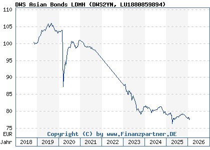 Chart: DWS Asian Bonds LDMH (DWS2YN LU1880859894)