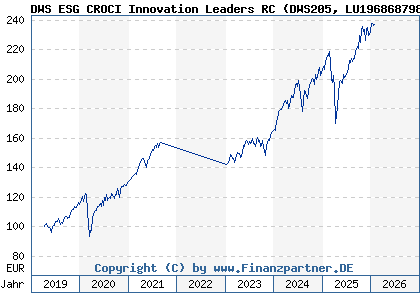 Chart: DWS ESG CROCI Innovation Leaders RC (DWS205 LU1968687985)