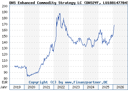Chart: DWS Enhanced Commodity Strategy LC (DWS2YF LU1881477043)