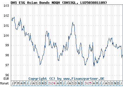 Chart: DWS ESG Asian Bonds NDQH (DWS3GL LU2503881109)
