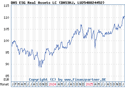 Chart: DWS ESG Real Assets LC (DWS3HJ LU2548824452)