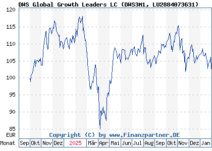 Chart: DWS Global Growth Leaders LC (DWS3M1 LU2884073631)