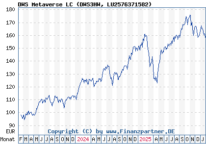 Chart: DWS Metaverse LC (DWS3HW LU2576371582)