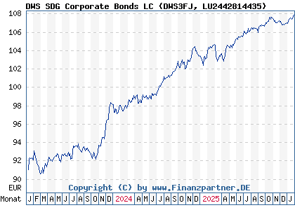 Chart: DWS SDG Corporate Bonds LC (DWS3FJ LU2442814435)