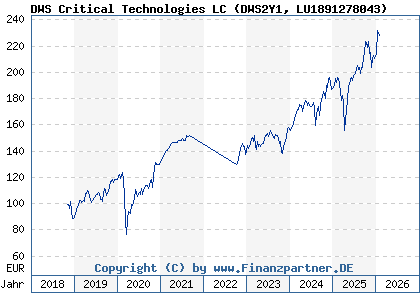 Chart: DWS Critical Technologies LC (DWS2Y1 LU1891278043)