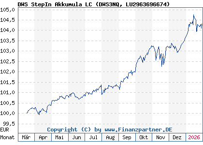 Chart: DWS StepIn Akkumula LC (DWS3NQ LU2963696674)