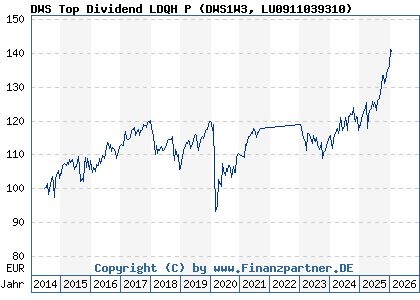 Chart: DWS Top Dividend LDQH P (DWS1W3 LU0911039310)