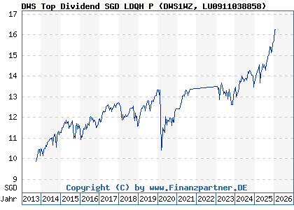 Chart: DWS Top Dividend SGD LDQH P (DWS1WZ LU0911038858)