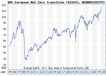 Chart: DWS European Net Zero Transition (515237 DE0005152375)