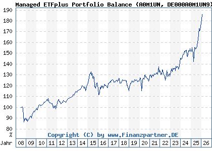 Chart: Managed ETFplus Portfolio Balance (A0M1UN DE000A0M1UN9)