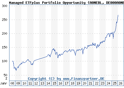 Chart: Managed ETFplus Portfolio Opportunity (A0NEBL DE000A0NEBL8)