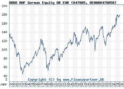 Chart: ODDO BHF German Equity DR EUR (847805 DE0008478058)