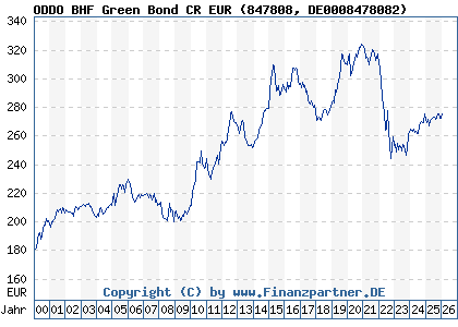 Chart: ODDO BHF Green Bond CR EUR (847808 DE0008478082)