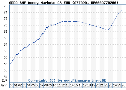 Chart: ODDO BHF Money Markets CR EUR (977020 DE0009770206)