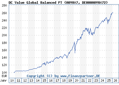 Chart: DC Value Global Balanced PT (A0YAX7 DE000A0YAX72)
