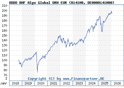 Chart: ODDO BHF Algo Global DRW EUR (A141W0 DE000A141W00)