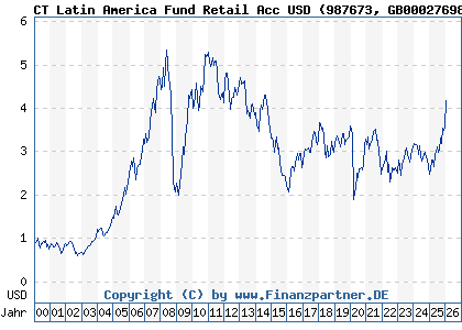 Chart: CT Latin America Fund Retail Acc USD (987673 GB0002769866)
