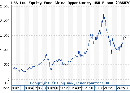 Chart: UBS Lux Equity Fund China Opportunity USD P acc (986579 LU0067412154)