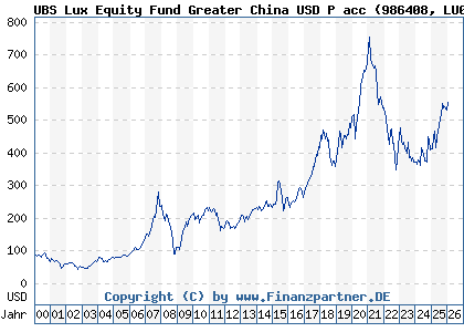 Chart: UBS Lux Equity Fund Greater China USD P acc (986408 LU0072913022)