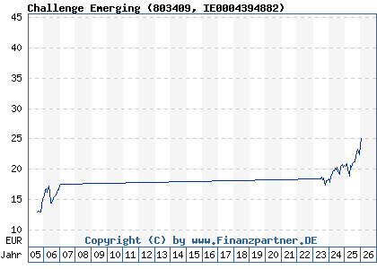 Chart: Challenge Emerging (803409 IE0004394882)