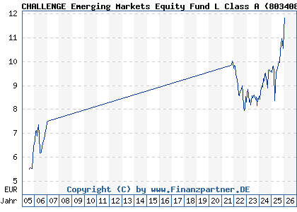 Chart: CHALLENGE Emerging Markets Equity Fund L Class A (803408 IE0004878744)