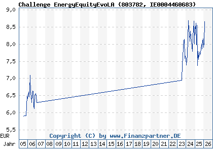 Chart: Challenge EnergyEquityEvoLA (803782 IE0004460683)