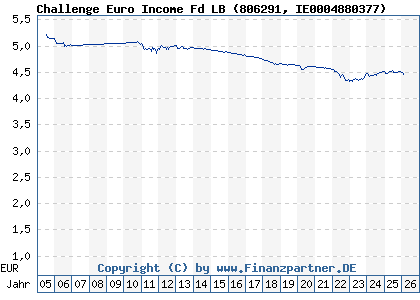 Chart: Challenge Euro Income Fd LB (806291 IE0004880377)