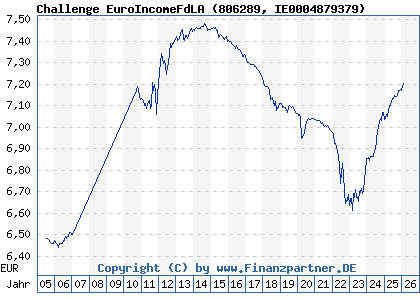 Chart: Challenge EuroIncomeFdLA (806289 IE0004879379)