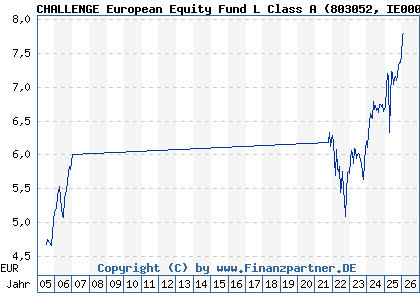 Chart: CHALLENGE European Equity Fund L Class A (803052 IE0004878967)