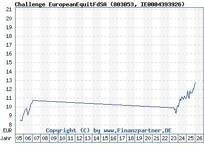 Chart: Challenge EuropeanEquitFdSA (803053 IE0004393926)