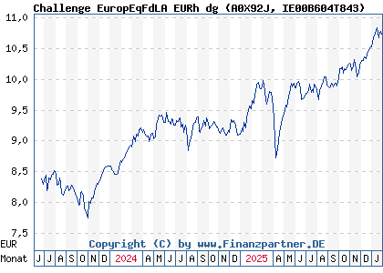 Chart: Challenge EuropEqFdLA EURh dg (A0X92J IE00B604T843)